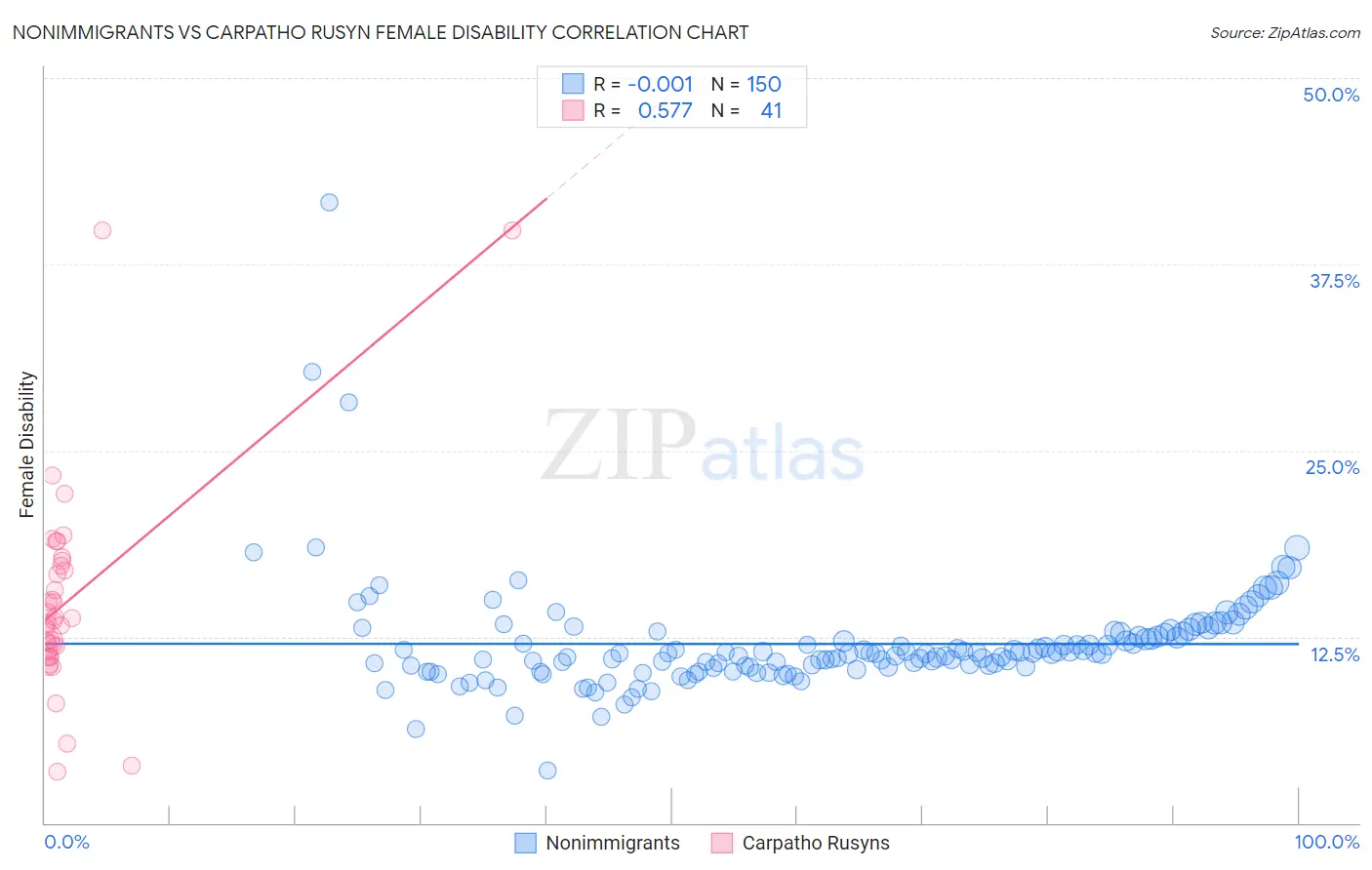 Nonimmigrants vs Carpatho Rusyn Female Disability