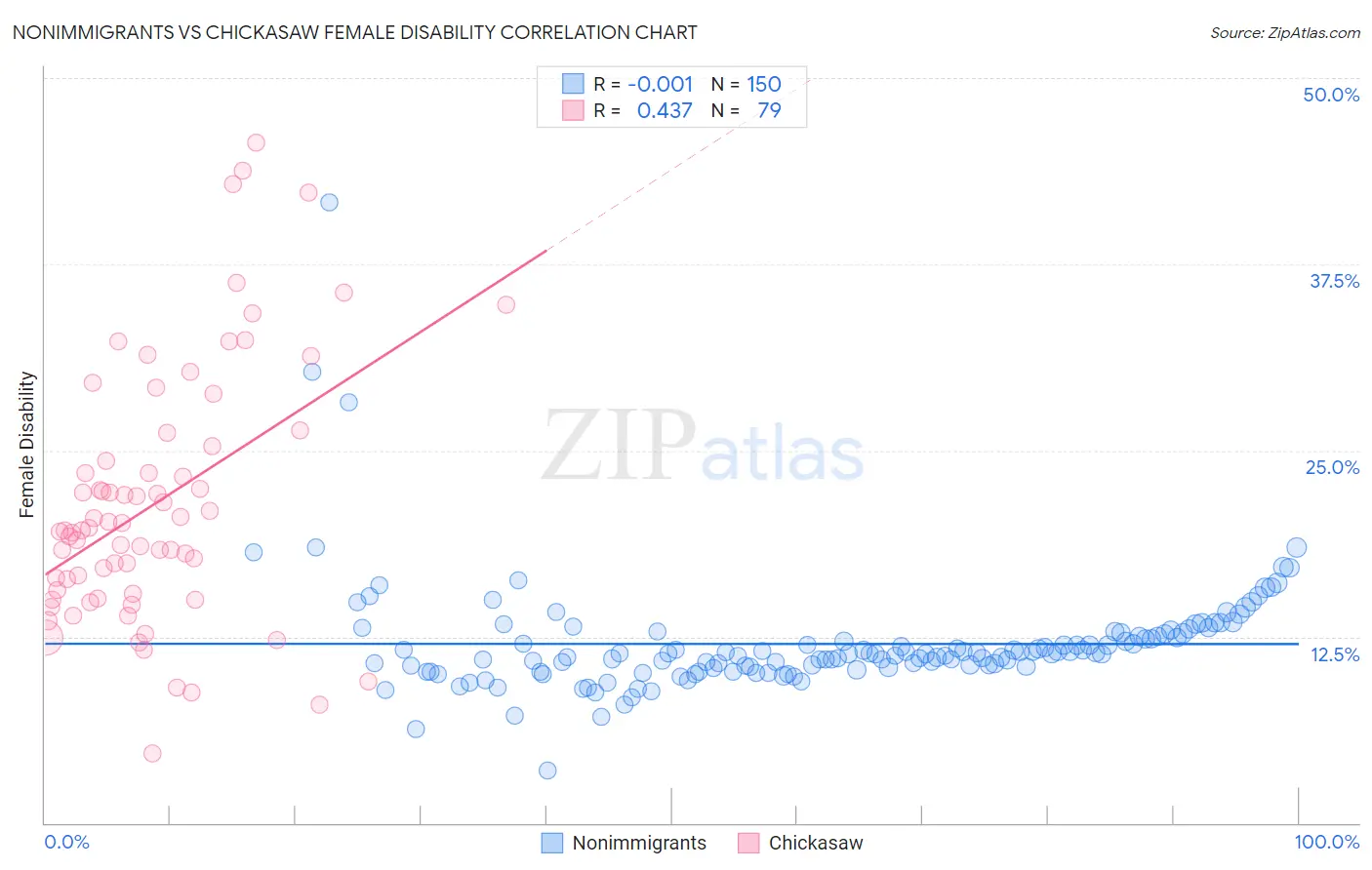 Nonimmigrants vs Chickasaw Female Disability