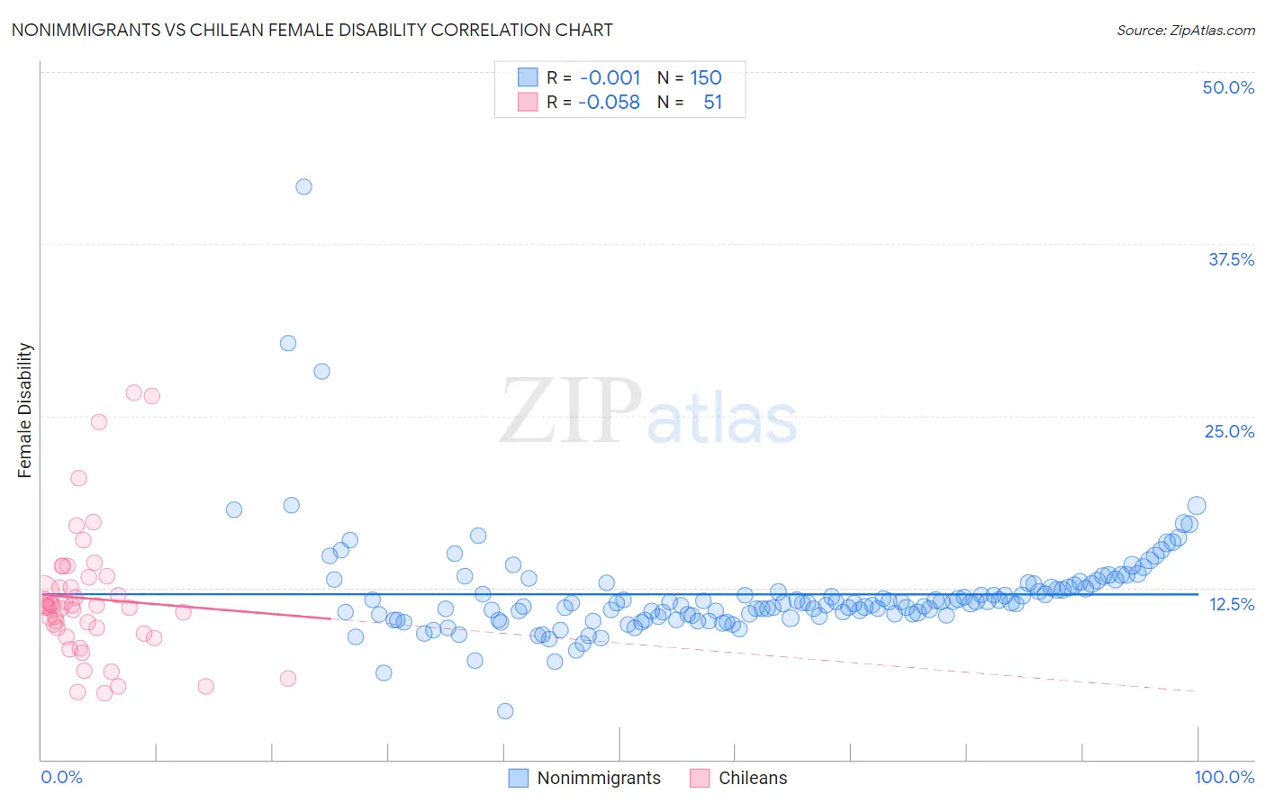 Nonimmigrants vs Chilean Female Disability