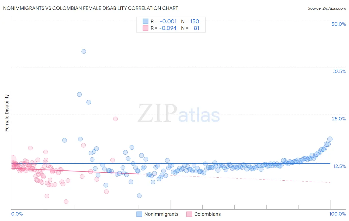 Nonimmigrants vs Colombian Female Disability