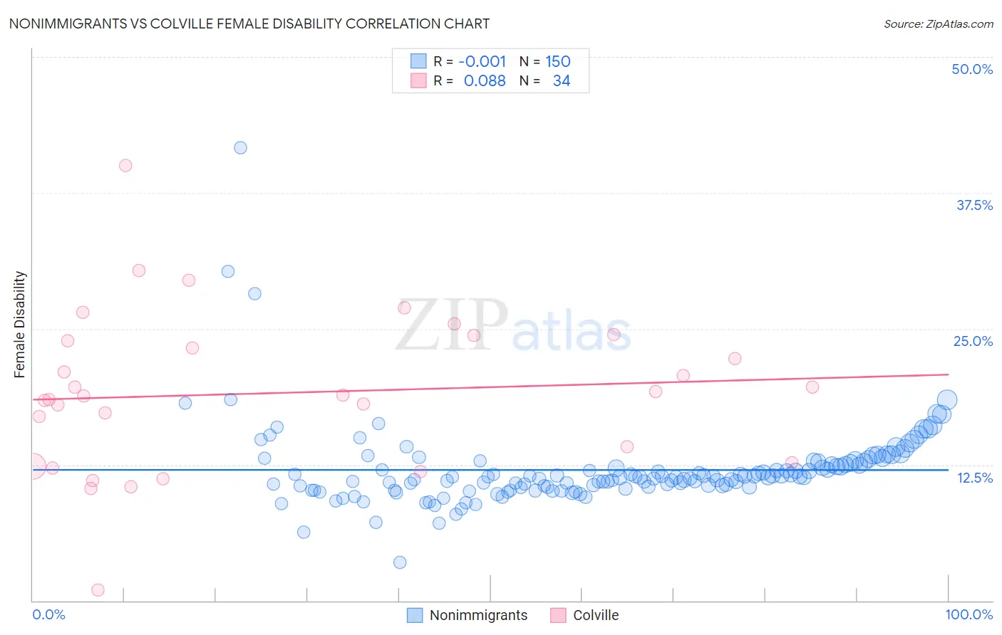 Nonimmigrants vs Colville Female Disability