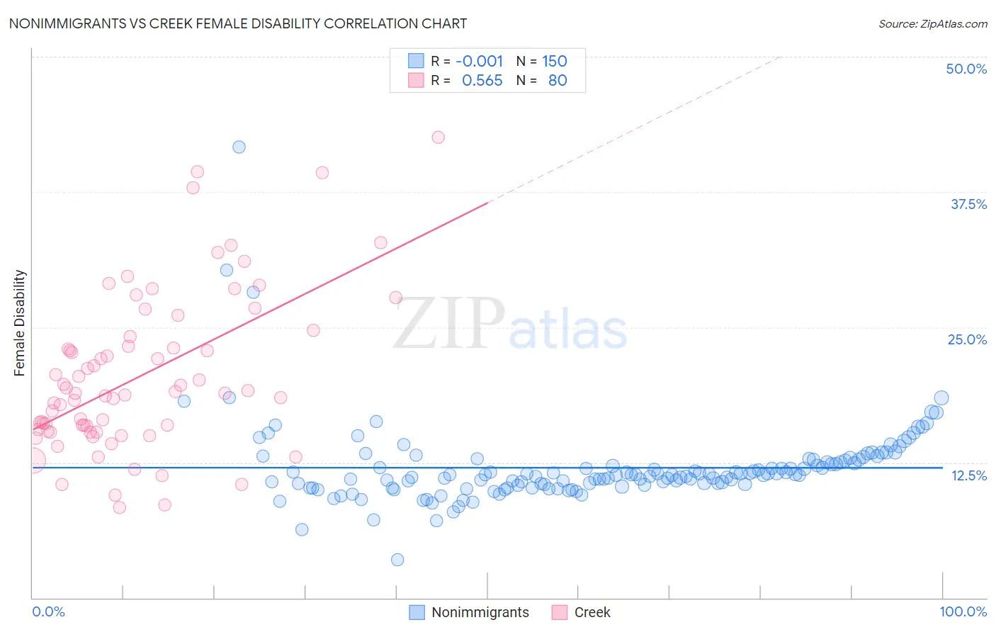 Nonimmigrants vs Creek Female Disability