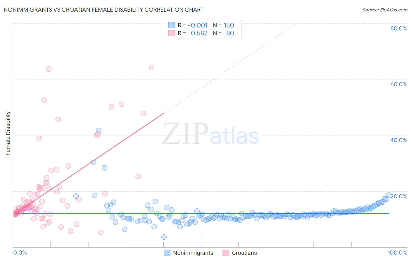 Nonimmigrants vs Croatian Female Disability