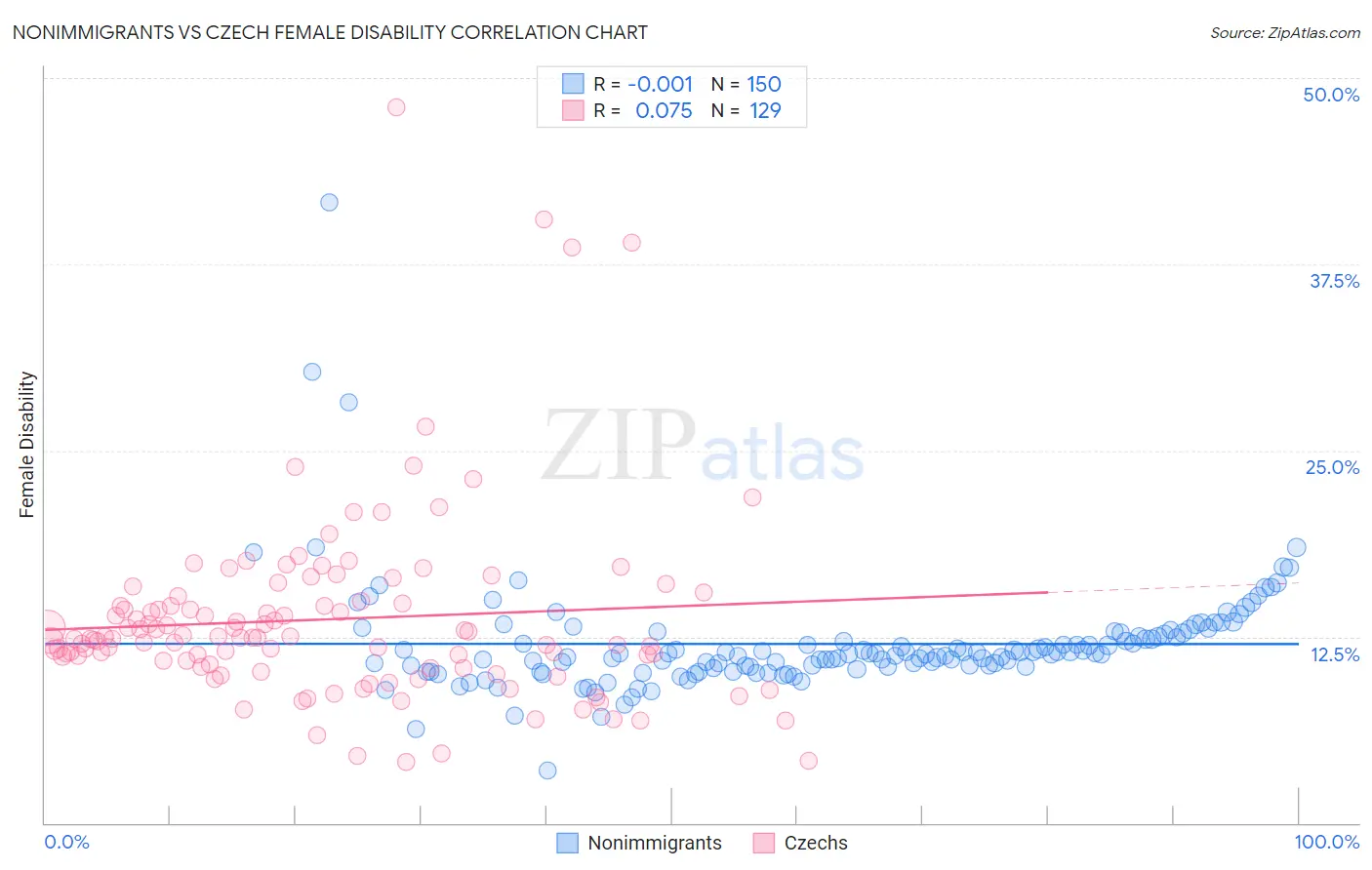 Nonimmigrants vs Czech Female Disability