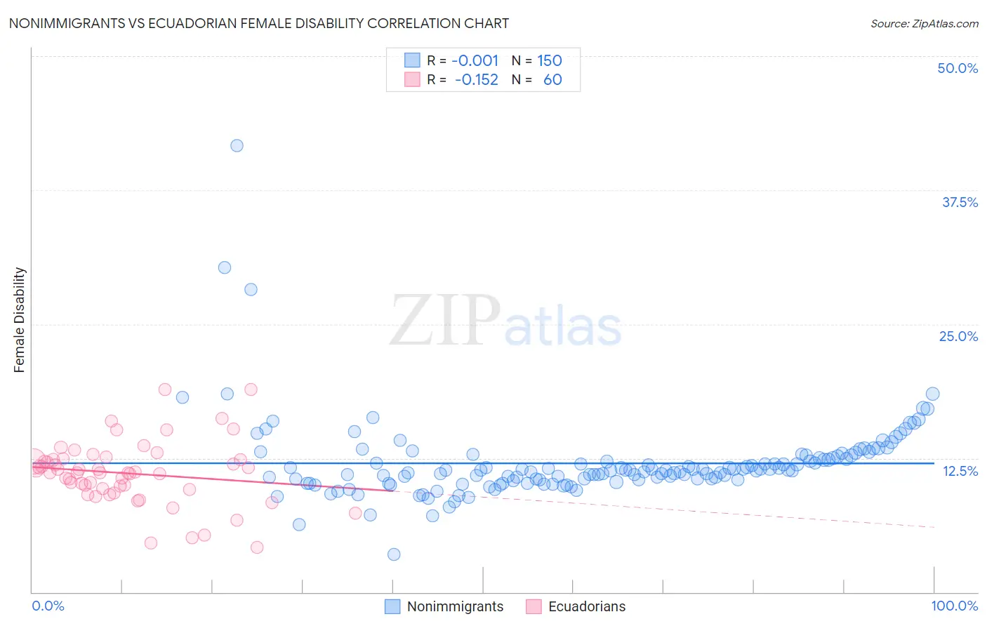 Nonimmigrants vs Ecuadorian Female Disability