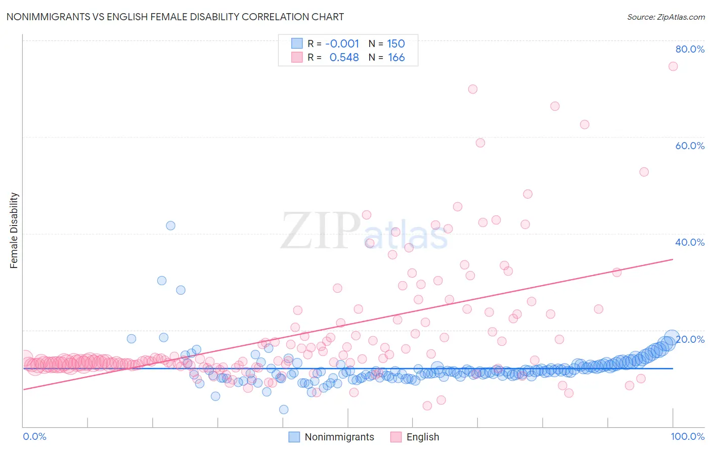 Nonimmigrants vs English Female Disability