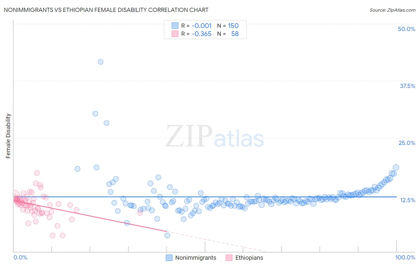 Nonimmigrants vs Ethiopian Female Disability