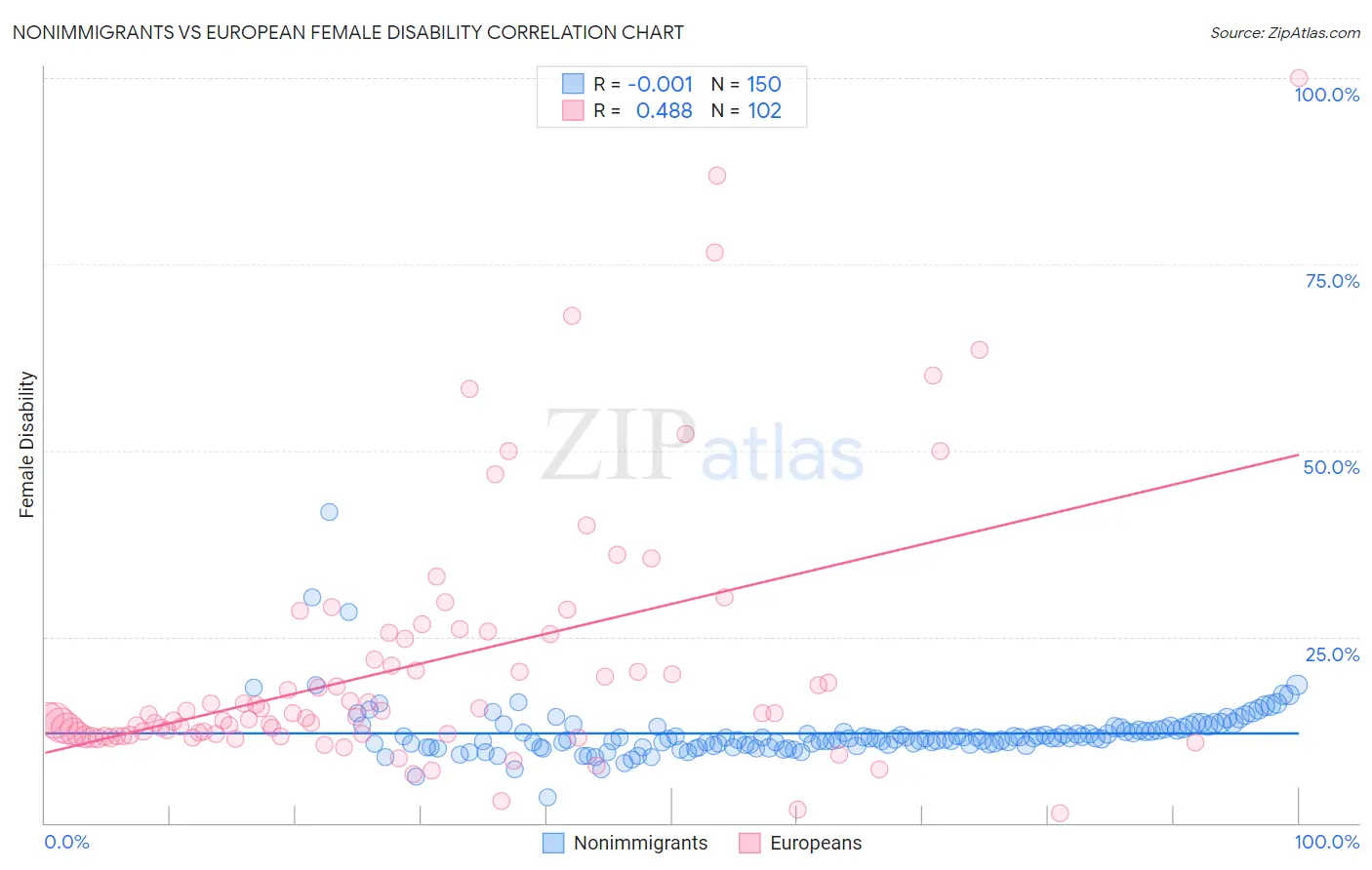 Nonimmigrants vs European Female Disability