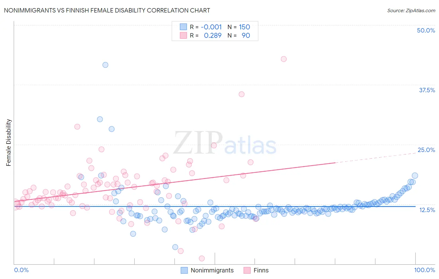 Nonimmigrants vs Finnish Female Disability