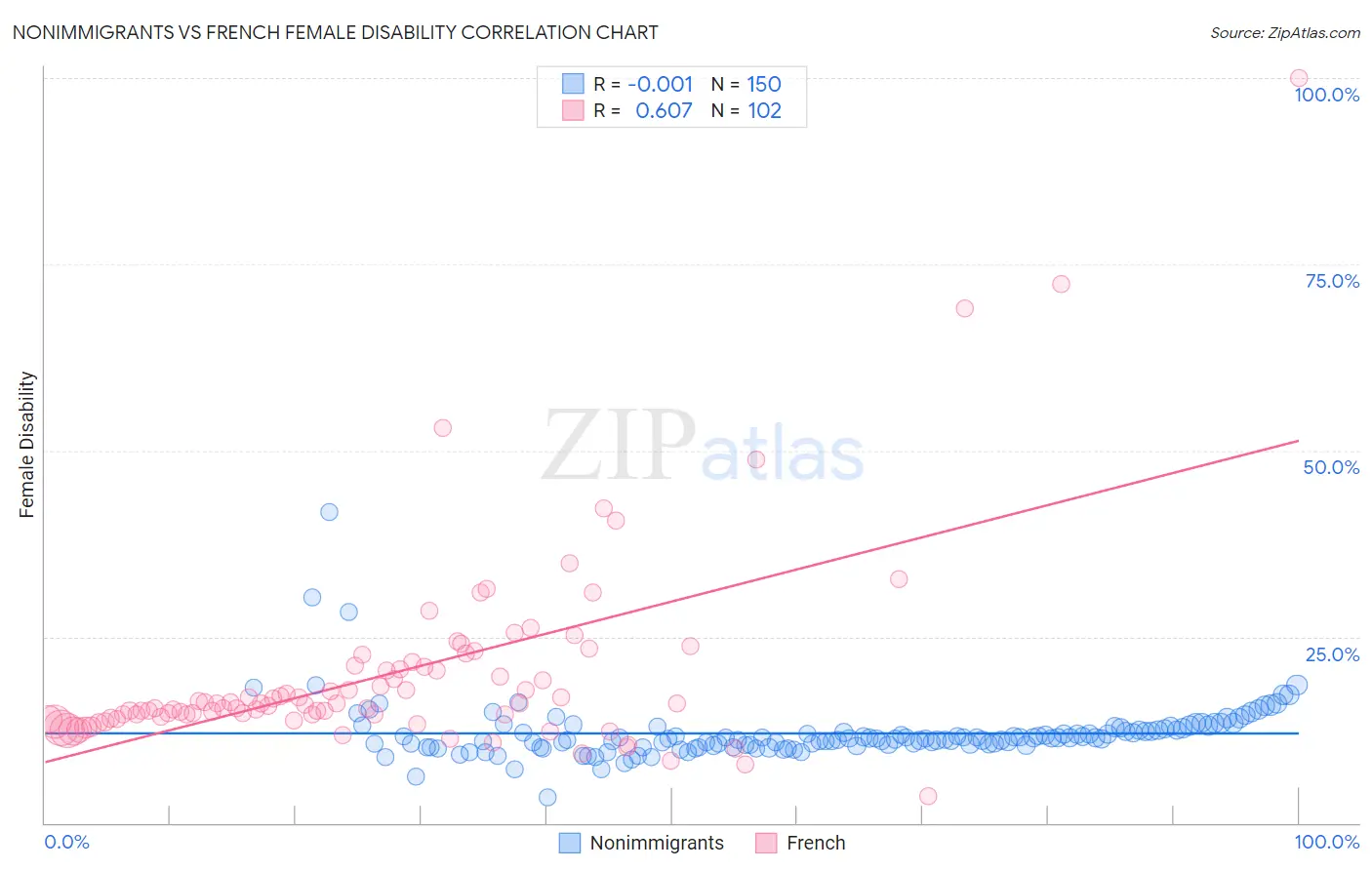 Nonimmigrants vs French Female Disability