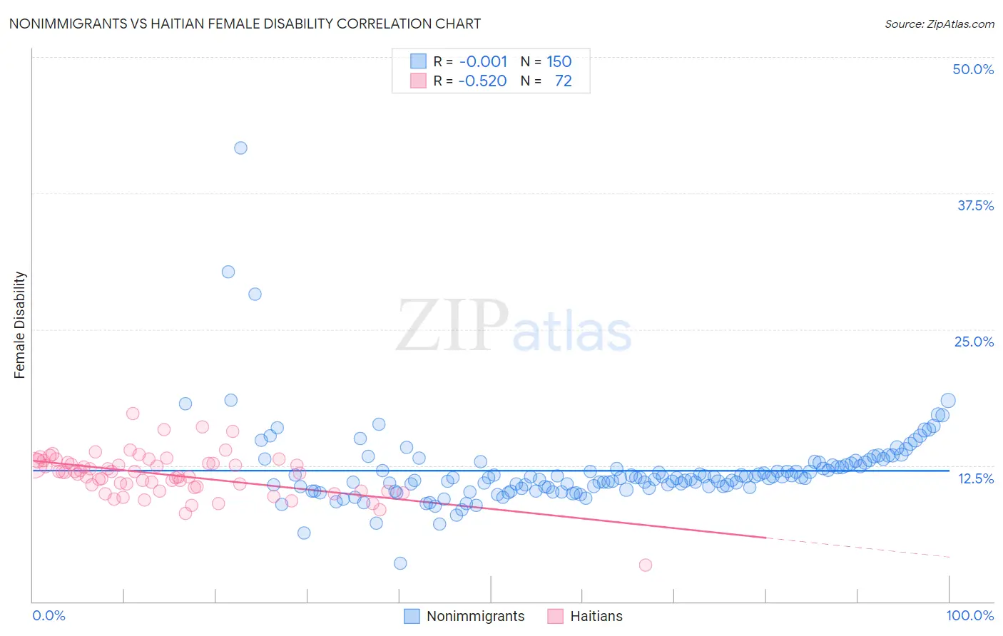 Nonimmigrants vs Haitian Female Disability