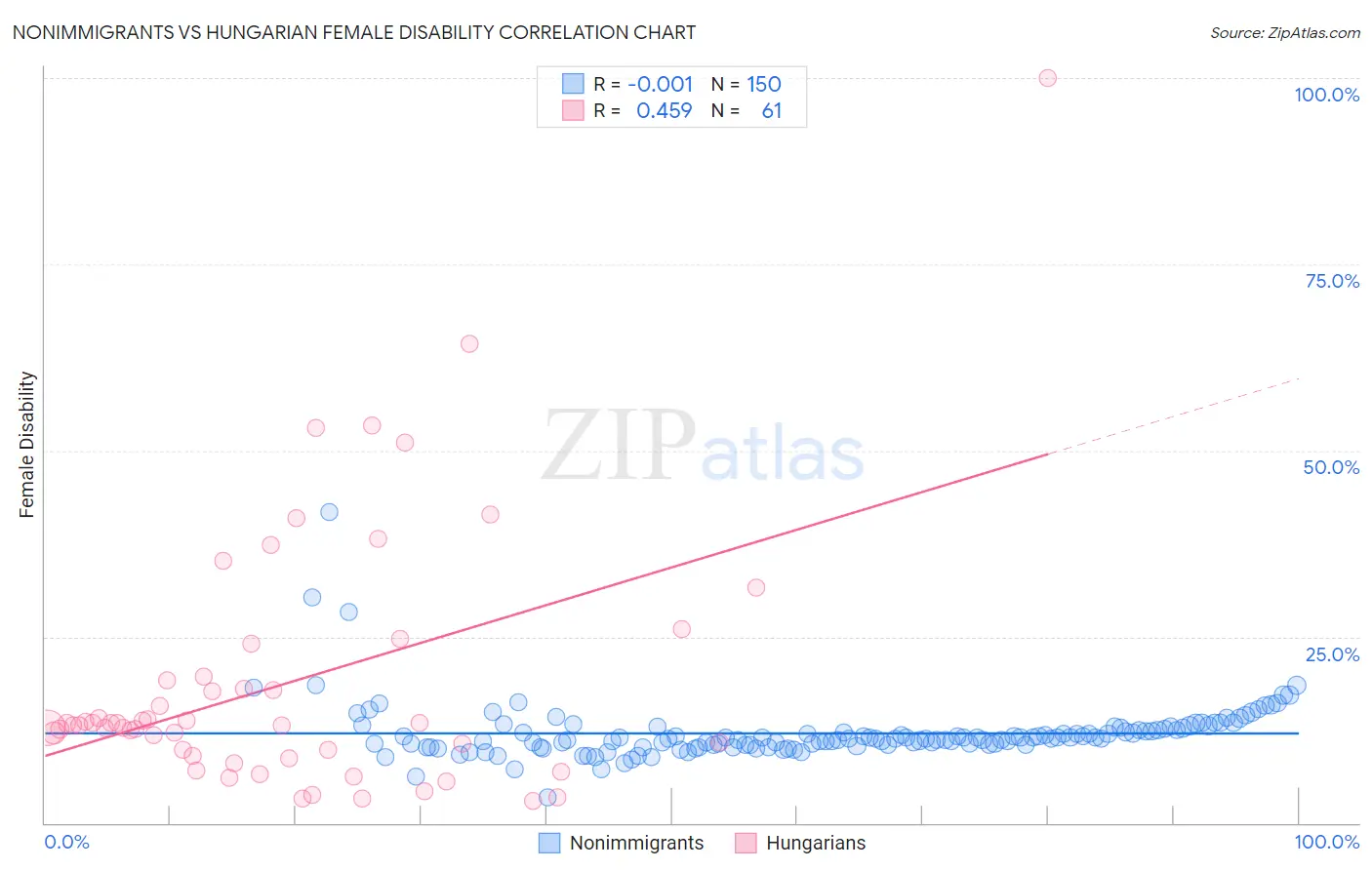 Nonimmigrants vs Hungarian Female Disability