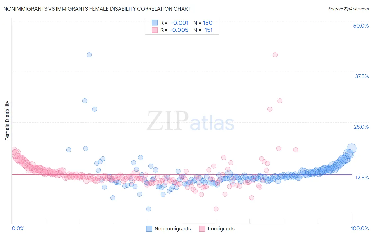 Nonimmigrants vs Immigrants Female Disability