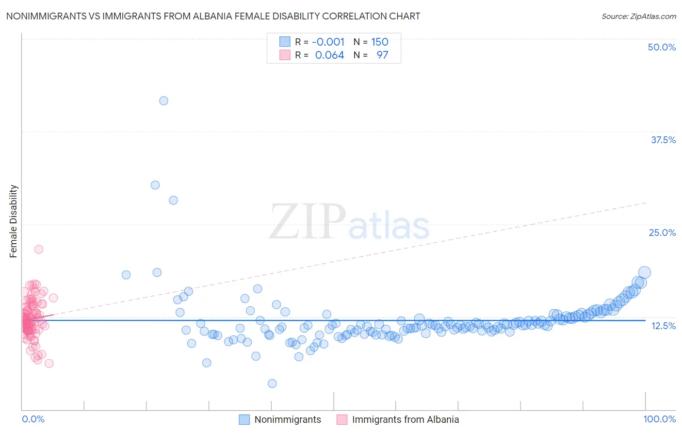 Nonimmigrants vs Immigrants from Albania Female Disability