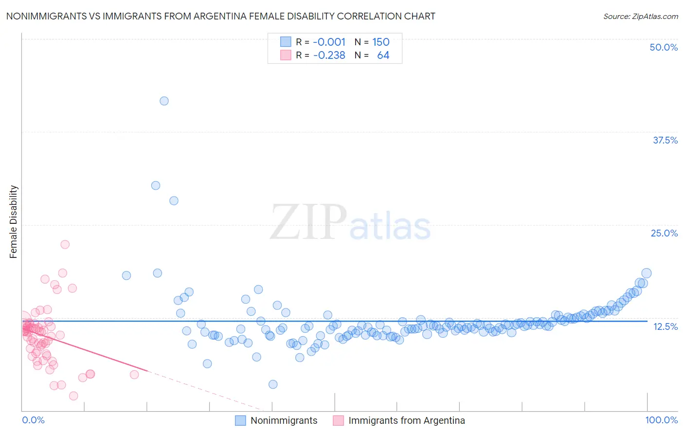 Nonimmigrants vs Immigrants from Argentina Female Disability