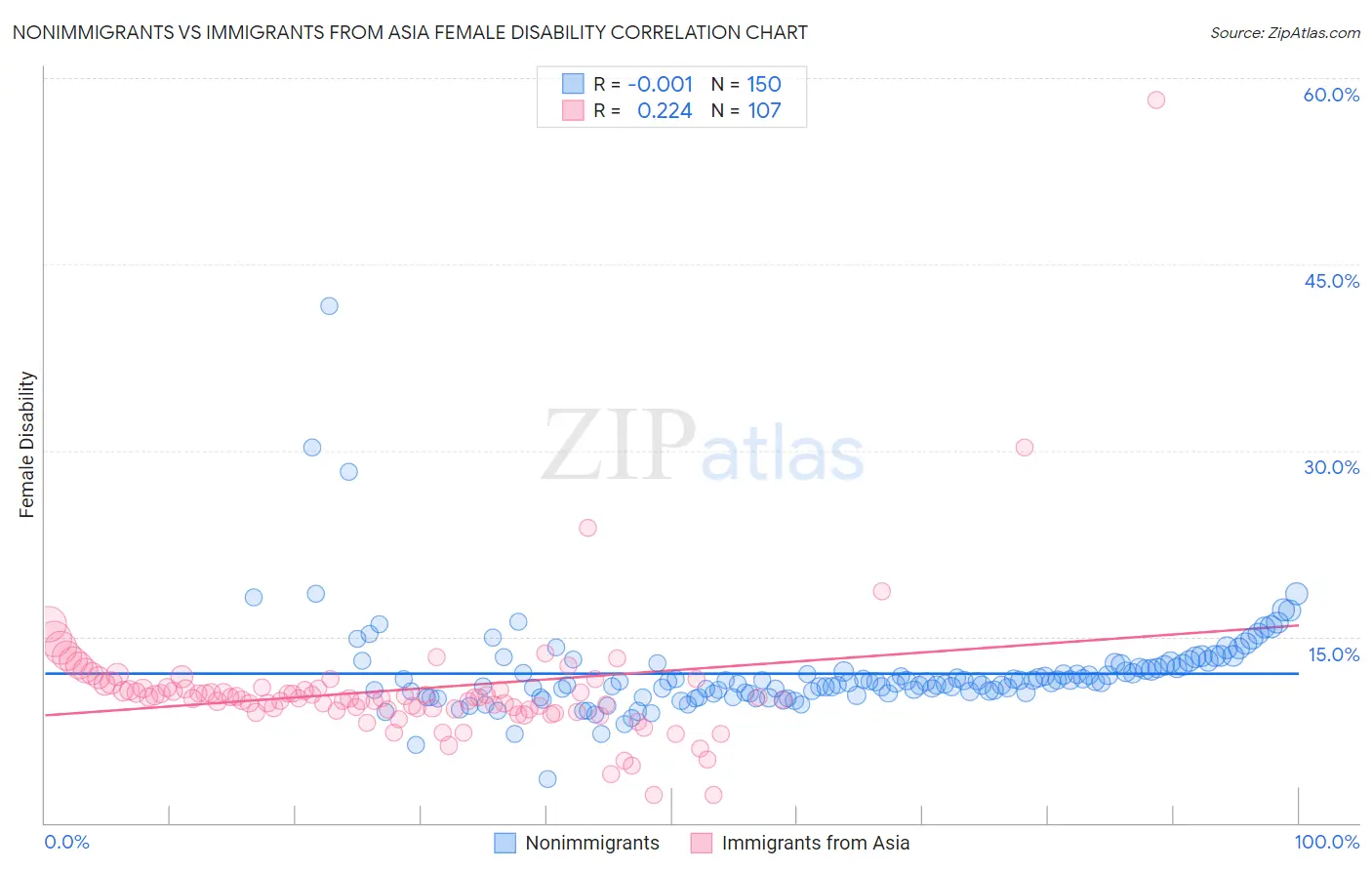 Nonimmigrants vs Immigrants from Asia Female Disability