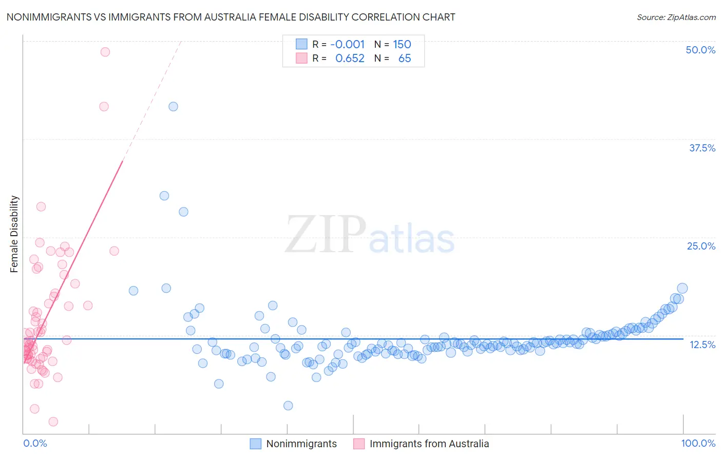 Nonimmigrants vs Immigrants from Australia Female Disability