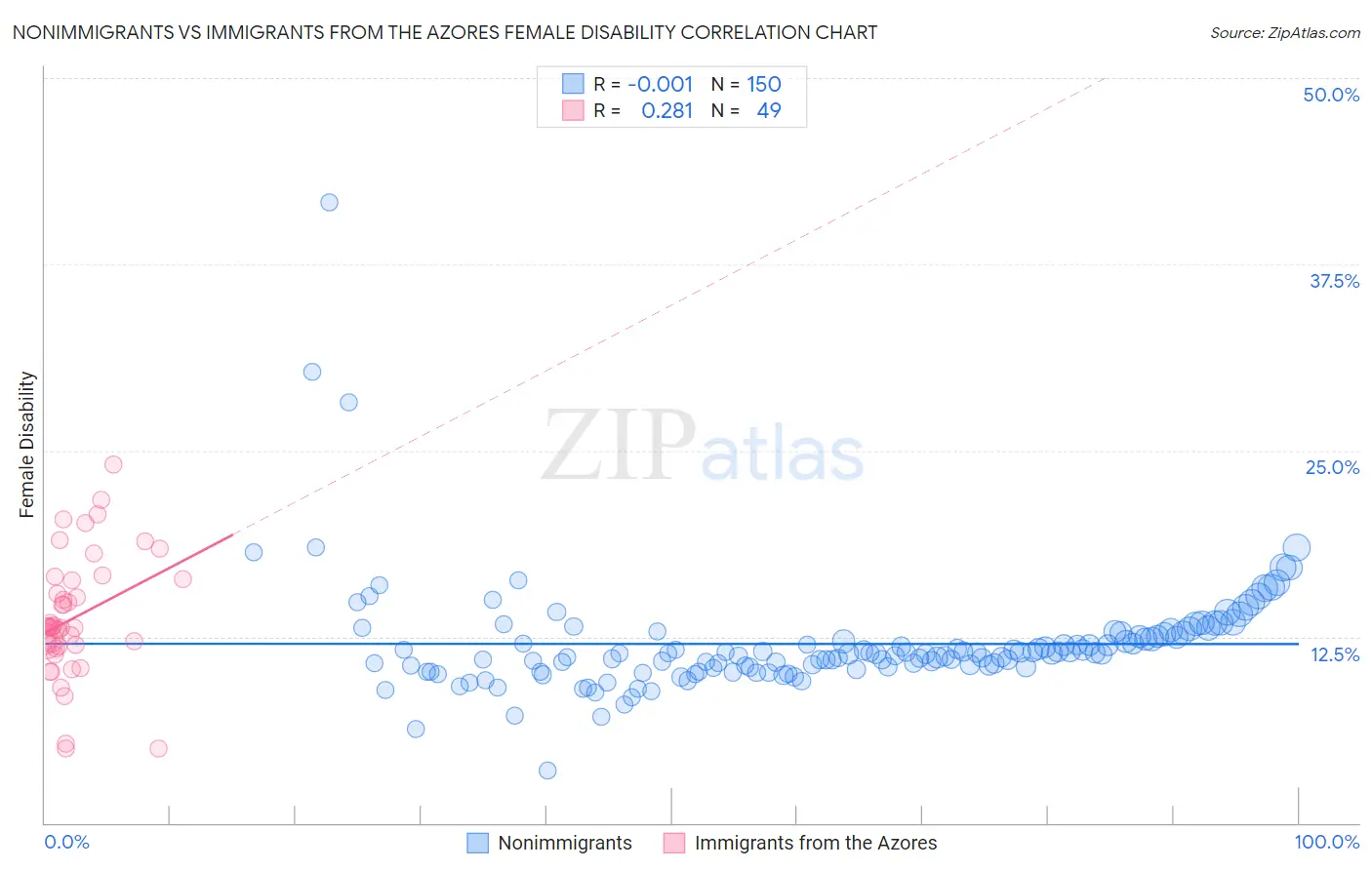 Nonimmigrants vs Immigrants from the Azores Female Disability