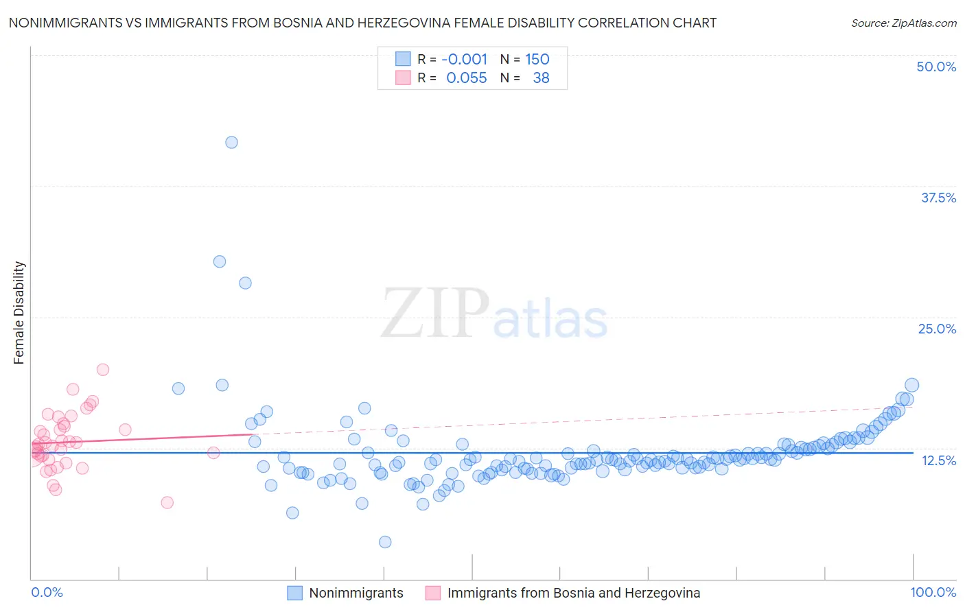 Nonimmigrants vs Immigrants from Bosnia and Herzegovina Female Disability