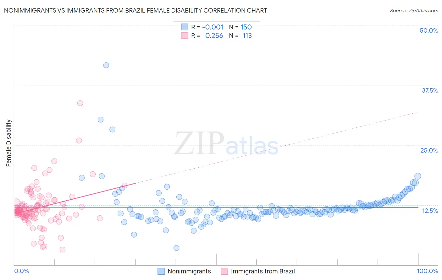 Nonimmigrants vs Immigrants from Brazil Female Disability