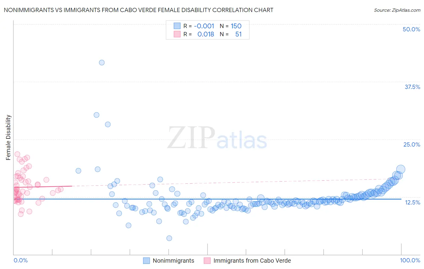 Nonimmigrants vs Immigrants from Cabo Verde Female Disability
