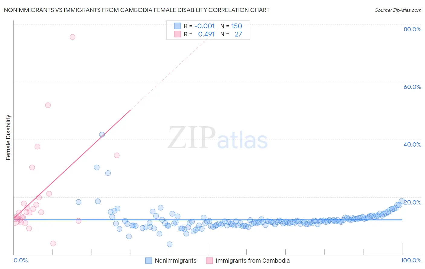 Nonimmigrants vs Immigrants from Cambodia Female Disability