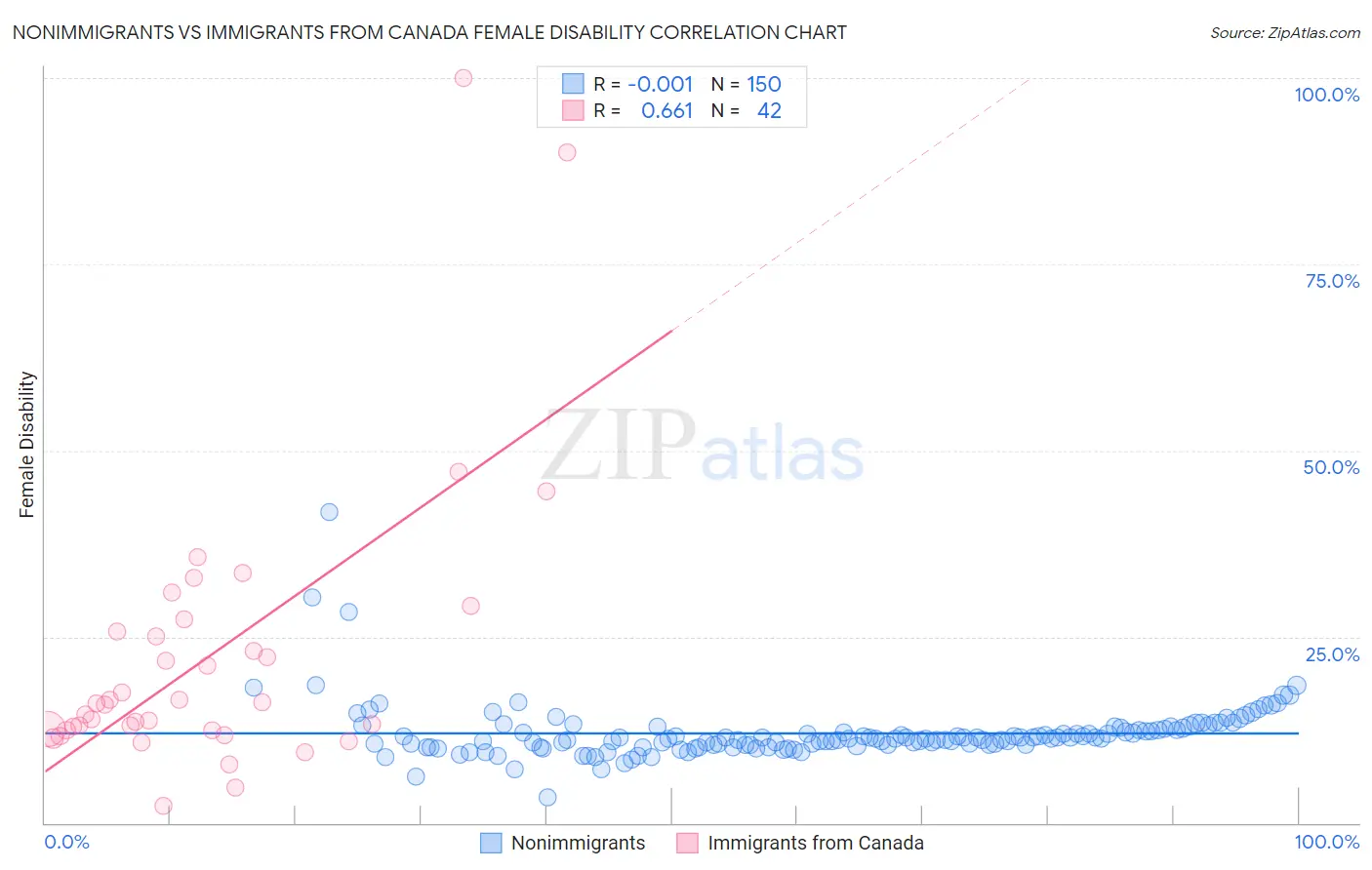 Nonimmigrants vs Immigrants from Canada Female Disability