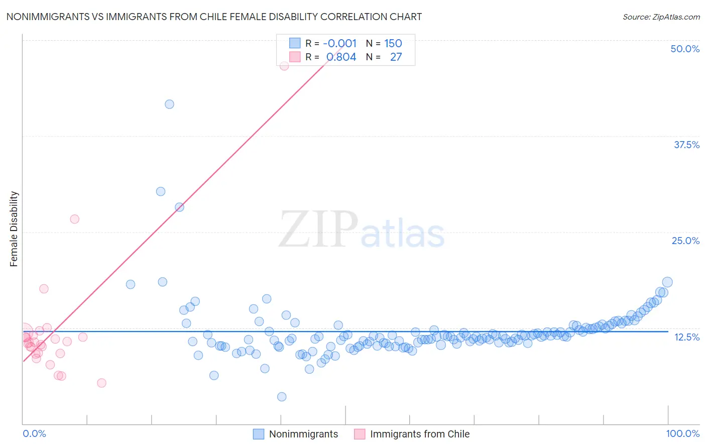 Nonimmigrants vs Immigrants from Chile Female Disability