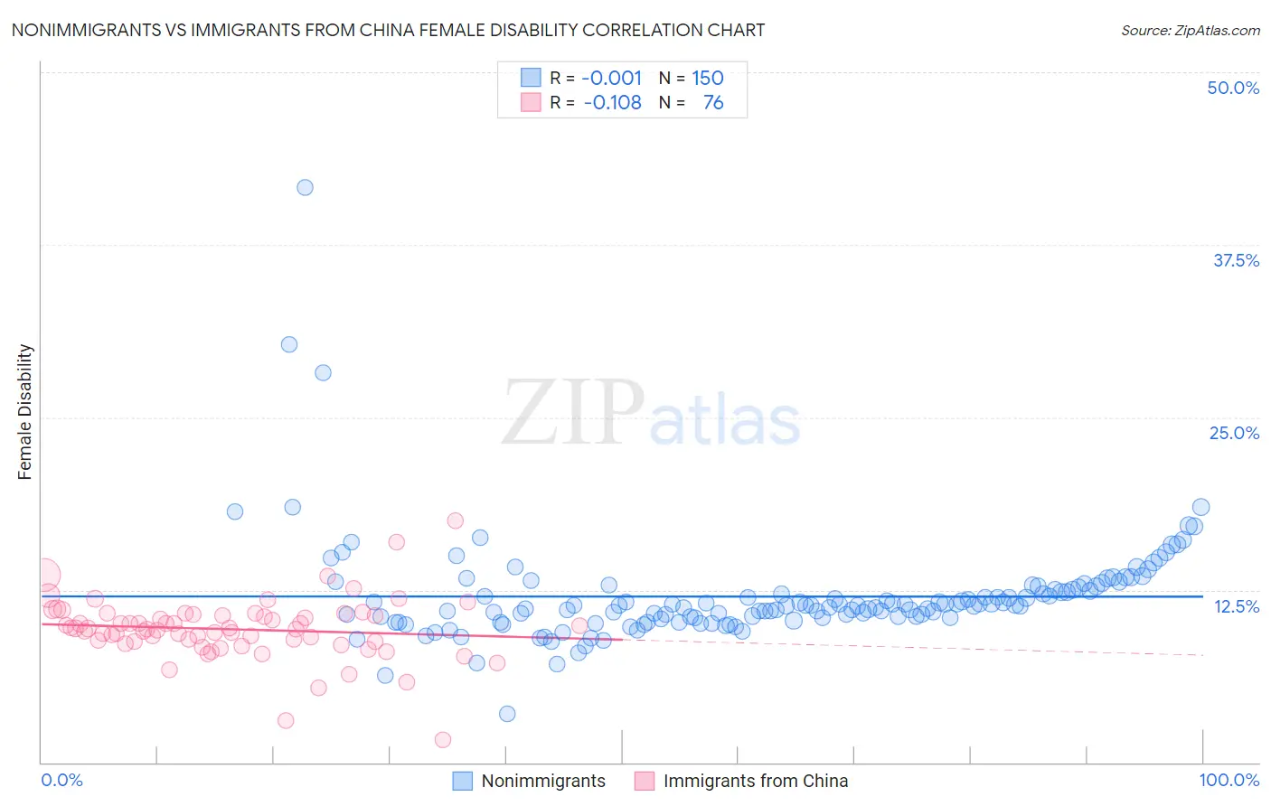 Nonimmigrants vs Immigrants from China Female Disability