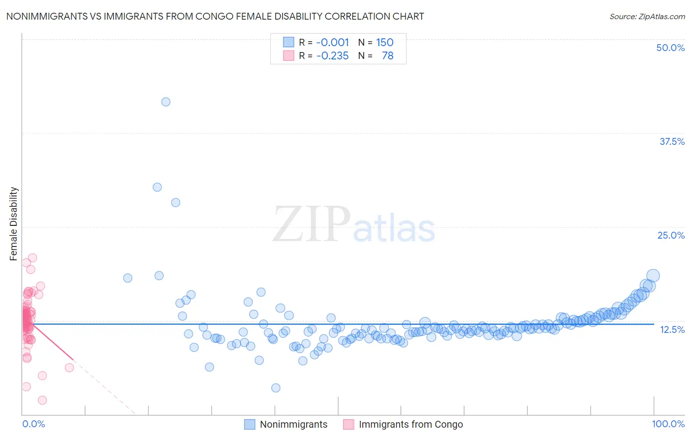Nonimmigrants vs Immigrants from Congo Female Disability