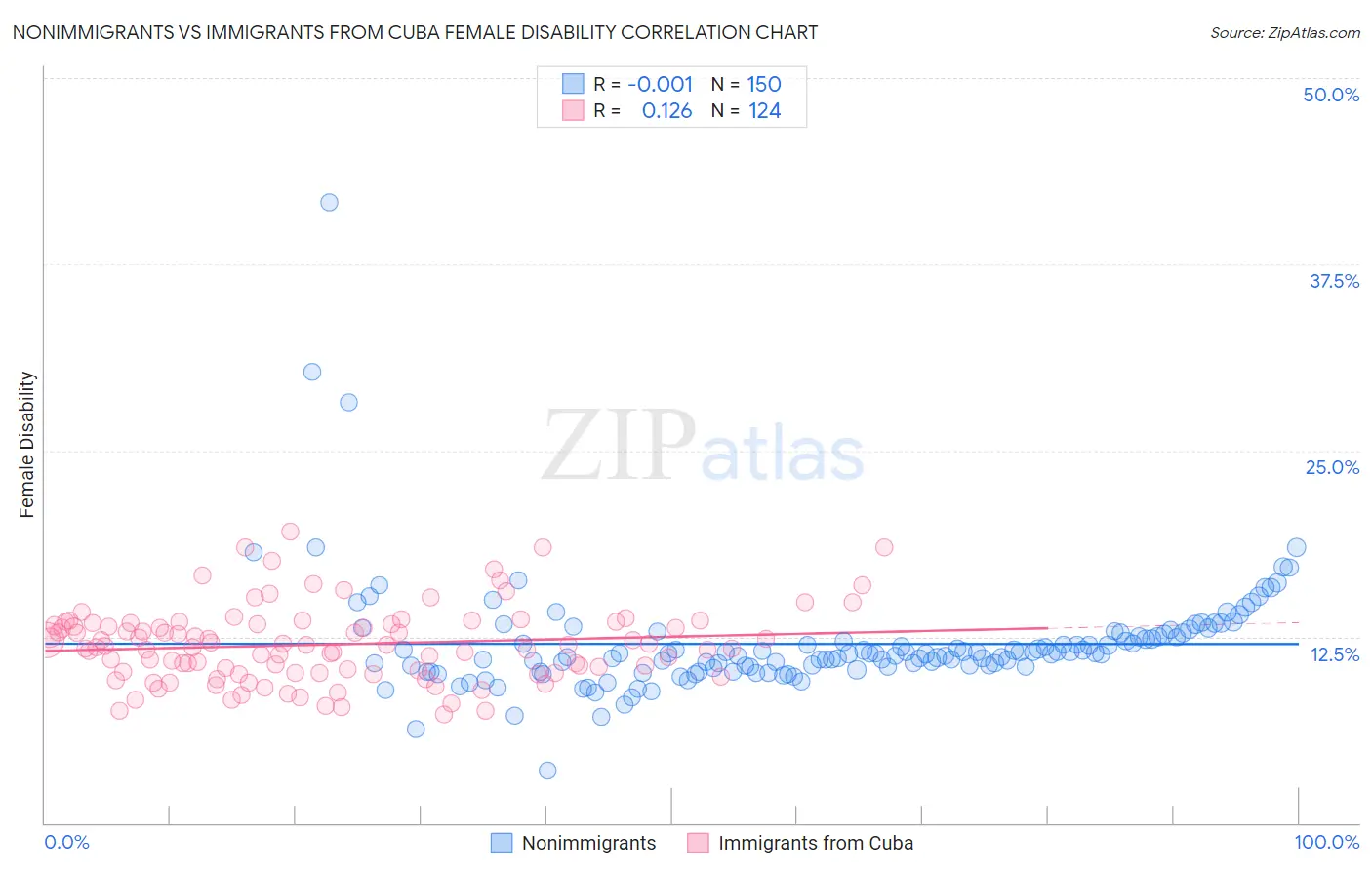 Nonimmigrants vs Immigrants from Cuba Female Disability