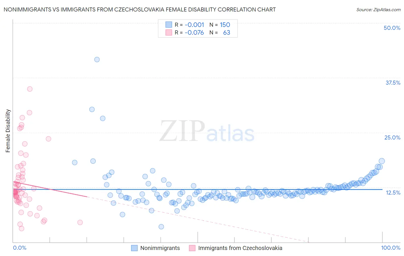 Nonimmigrants vs Immigrants from Czechoslovakia Female Disability