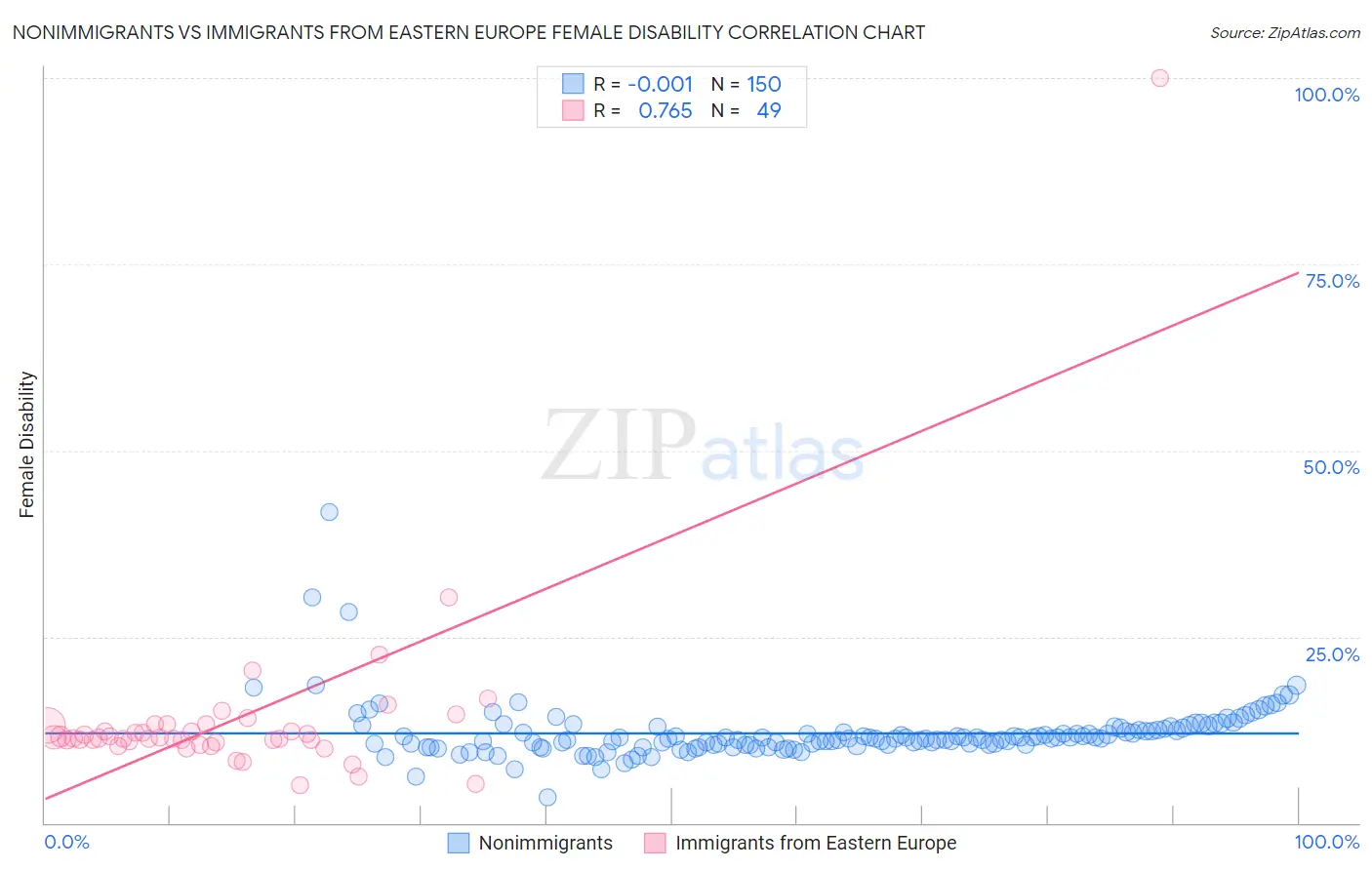 Nonimmigrants vs Immigrants from Eastern Europe Female Disability