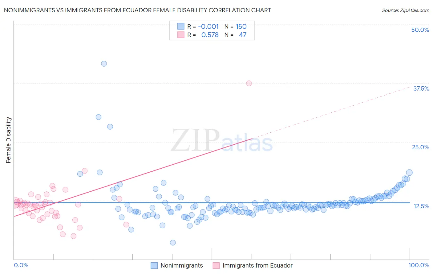 Nonimmigrants vs Immigrants from Ecuador Female Disability