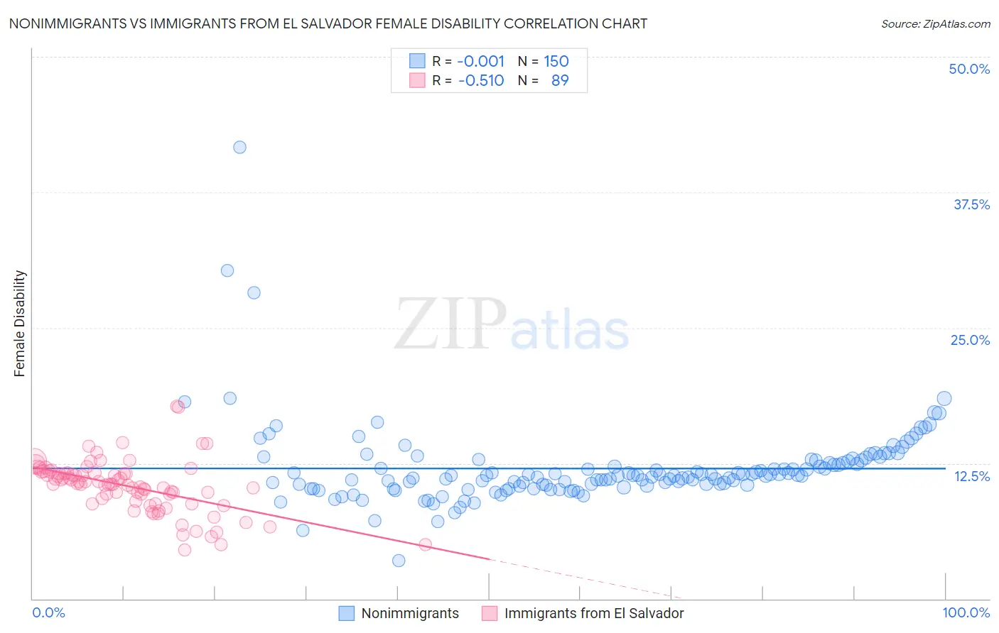 Nonimmigrants vs Immigrants from El Salvador Female Disability