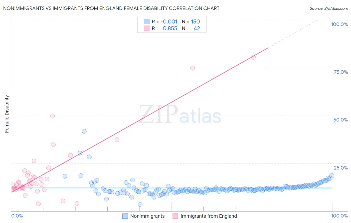 Nonimmigrants vs Immigrants from England Female Disability
