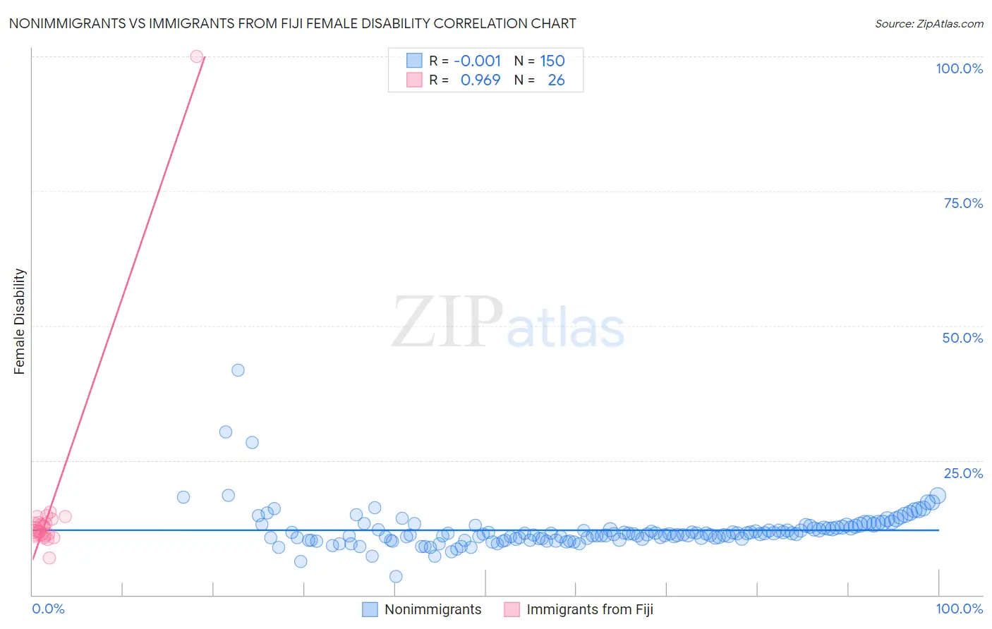 Nonimmigrants vs Immigrants from Fiji Female Disability