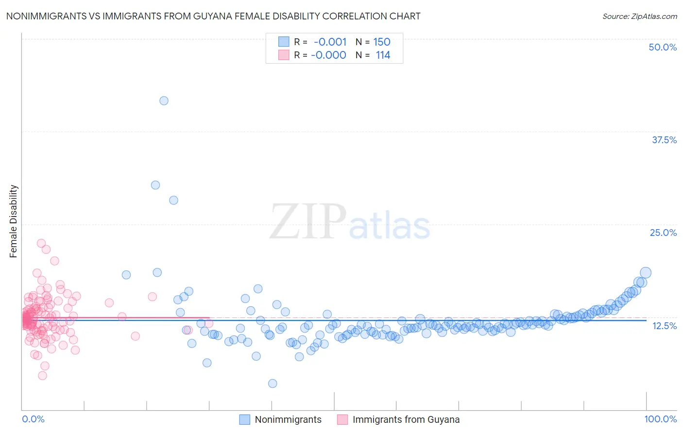 Nonimmigrants vs Immigrants from Guyana Female Disability