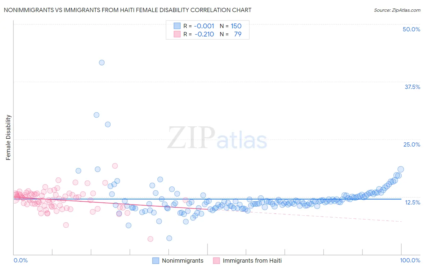 Nonimmigrants vs Immigrants from Haiti Female Disability