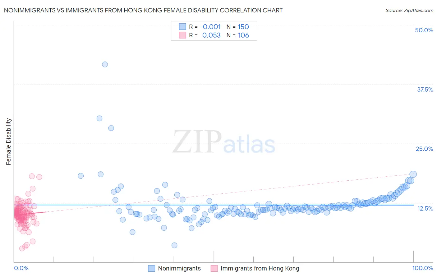 Nonimmigrants vs Immigrants from Hong Kong Female Disability