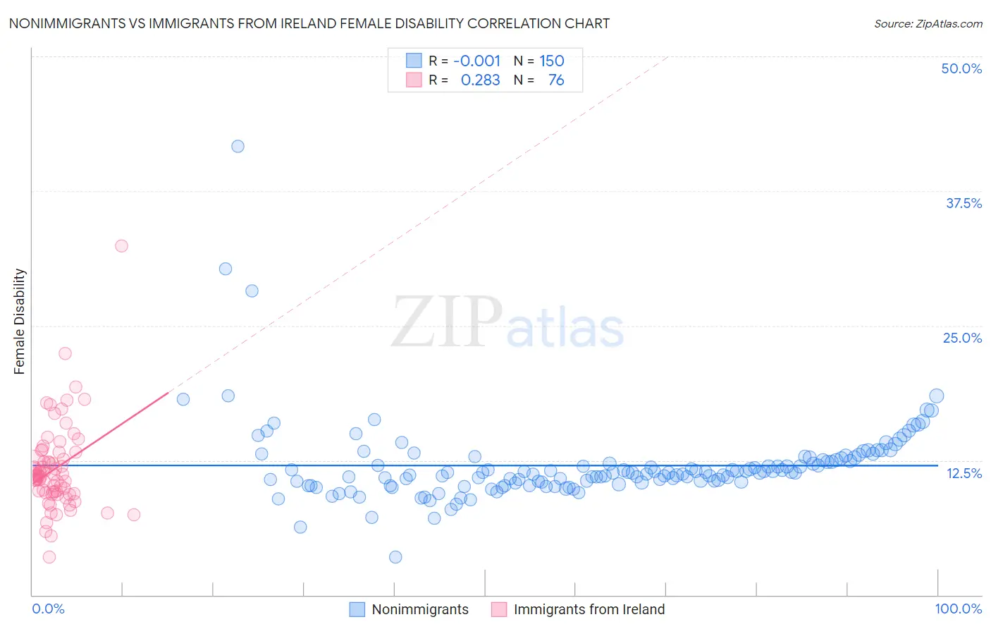 Nonimmigrants vs Immigrants from Ireland Female Disability