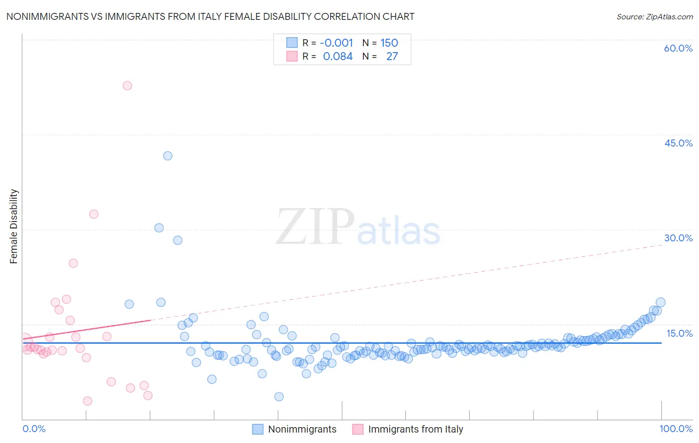 Nonimmigrants vs Immigrants from Italy Female Disability