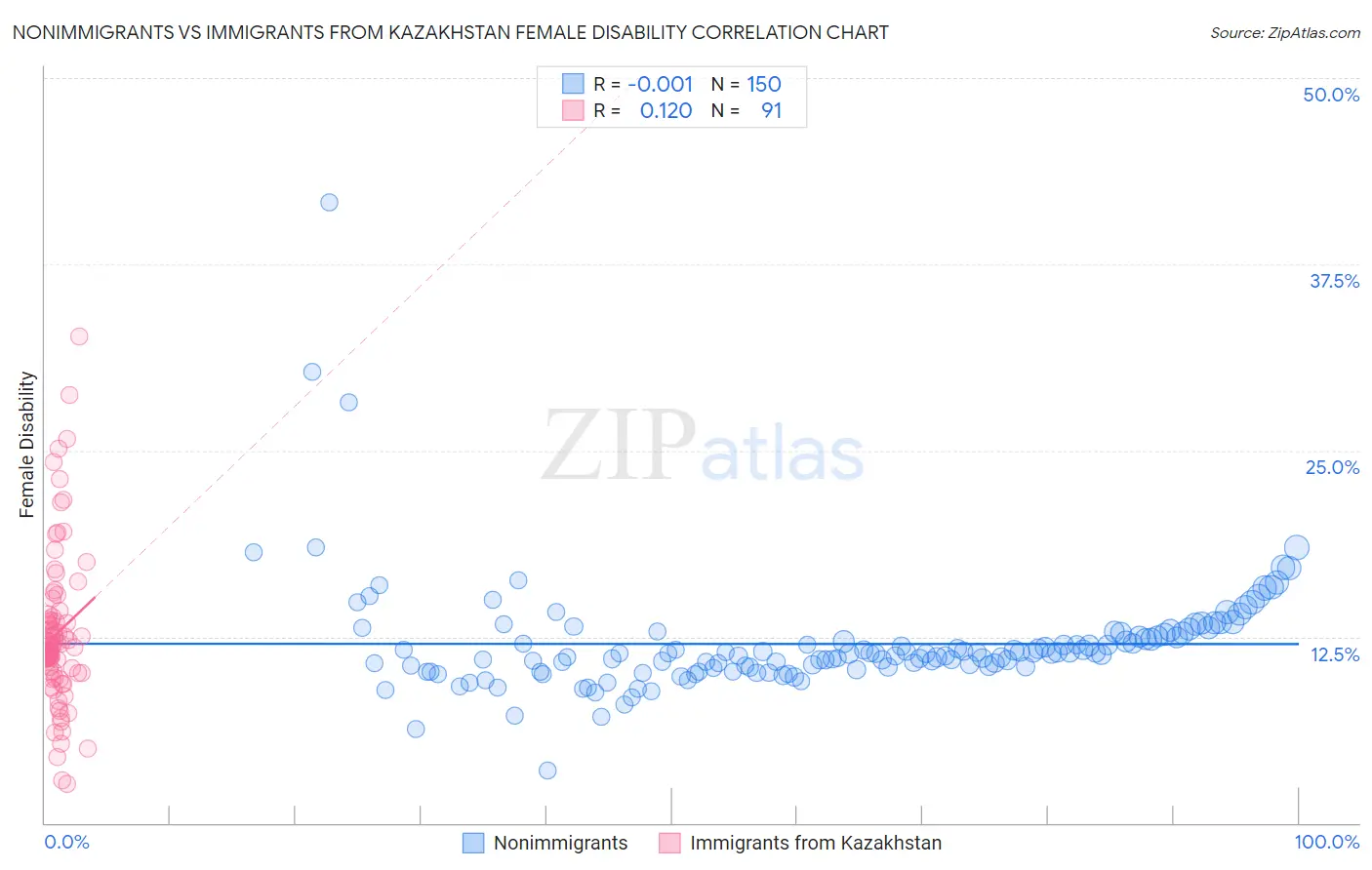 Nonimmigrants vs Immigrants from Kazakhstan Female Disability