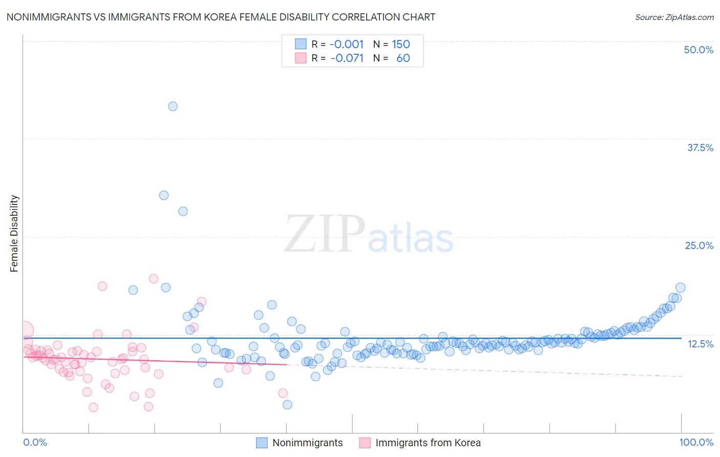 Nonimmigrants vs Immigrants from Korea Female Disability