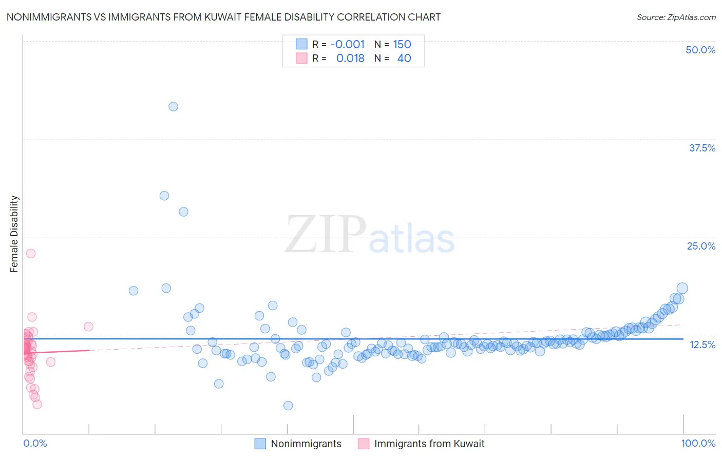 Nonimmigrants vs Immigrants from Kuwait Female Disability
