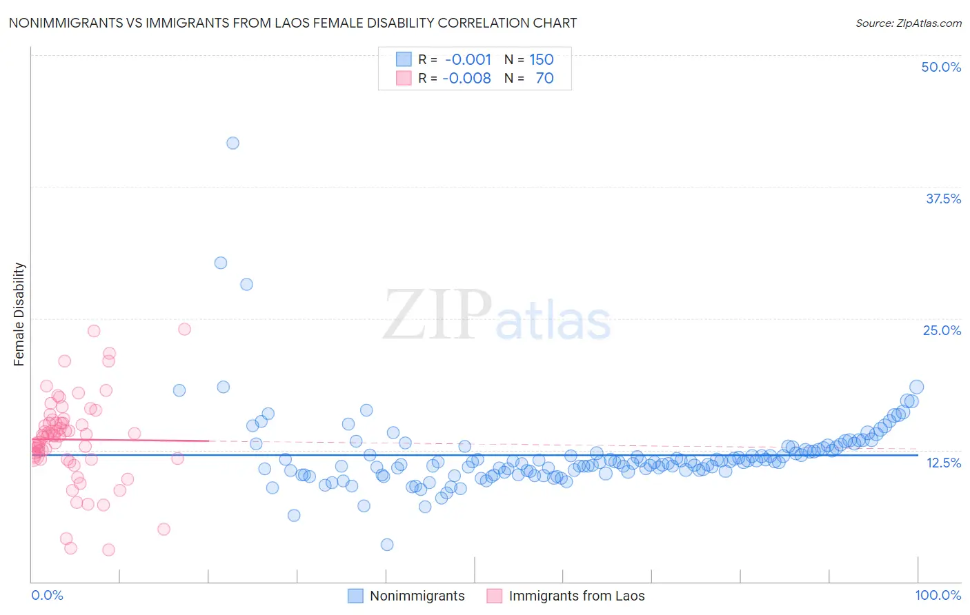 Nonimmigrants vs Immigrants from Laos Female Disability