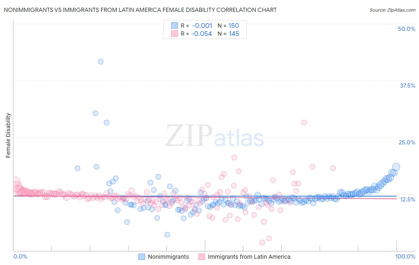 Nonimmigrants vs Immigrants from Latin America Female Disability