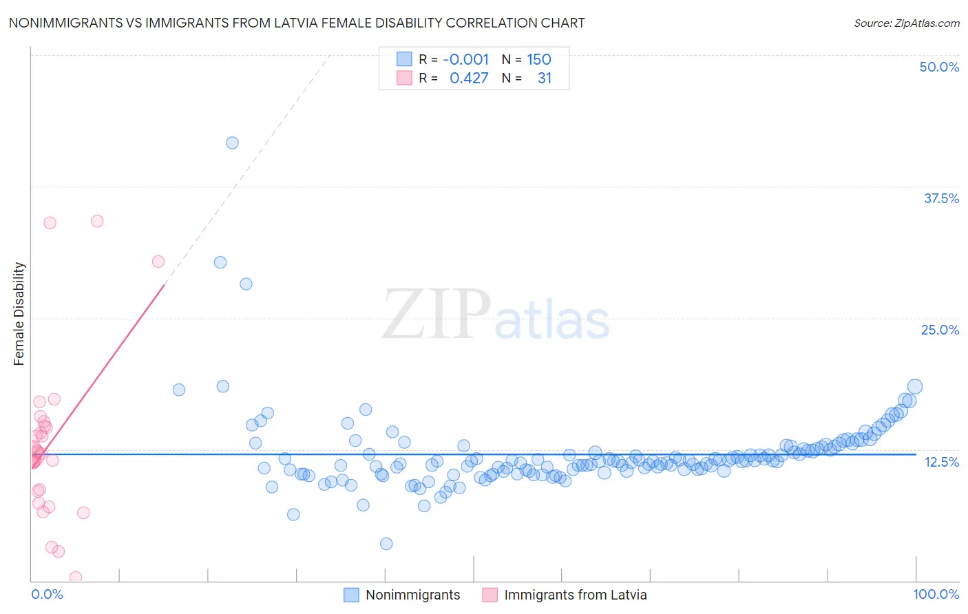 Nonimmigrants vs Immigrants from Latvia Female Disability