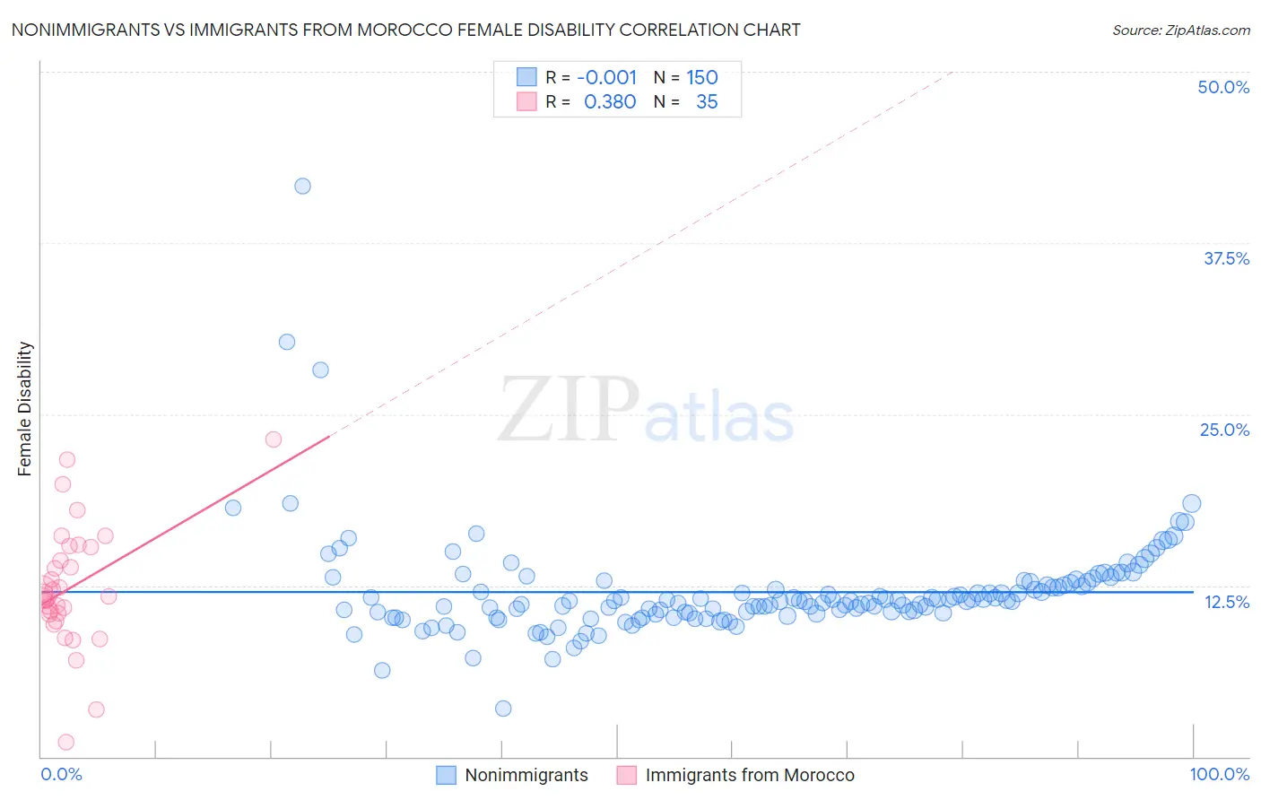 Nonimmigrants vs Immigrants from Morocco Female Disability