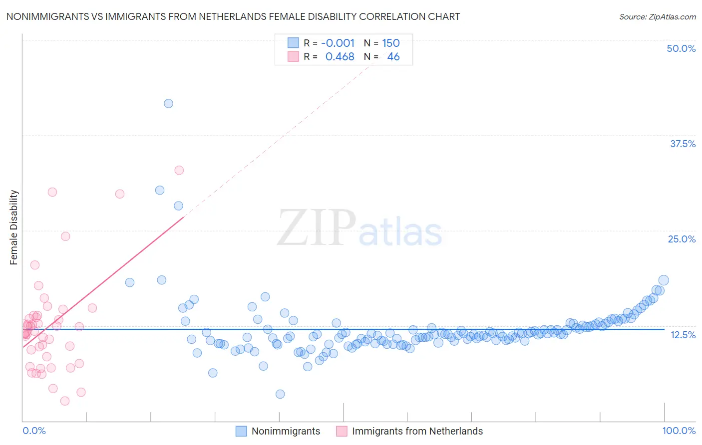 Nonimmigrants vs Immigrants from Netherlands Female Disability